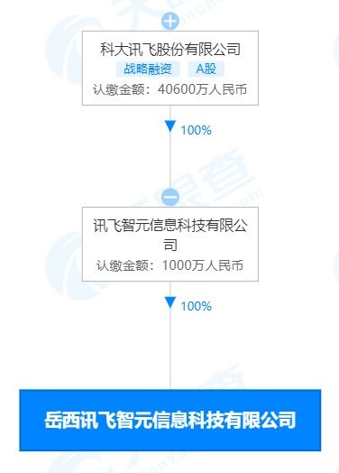 科大訊飛生態(tài)布局再落子，新設(shè)科技公司深耕智慧教育裝備與軟件研發(fā)